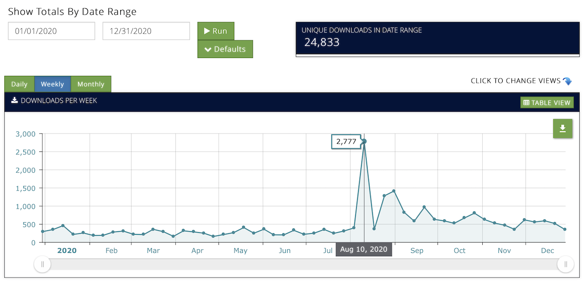 Podcast Weekly Downloads 2020