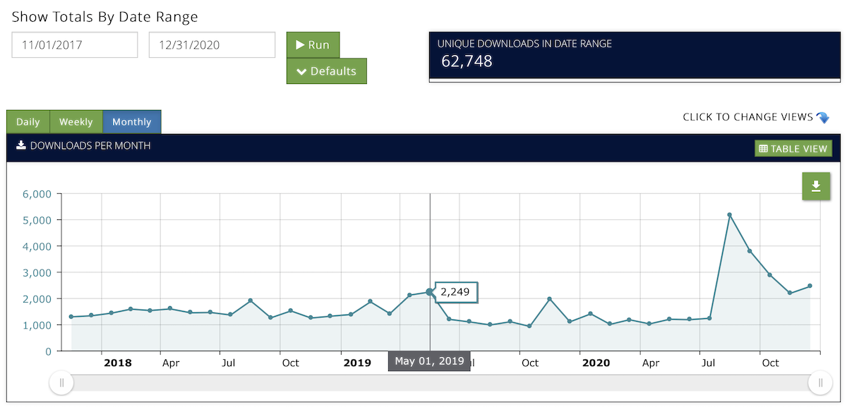 Podcast Lifetime Downloads to Dec 2020