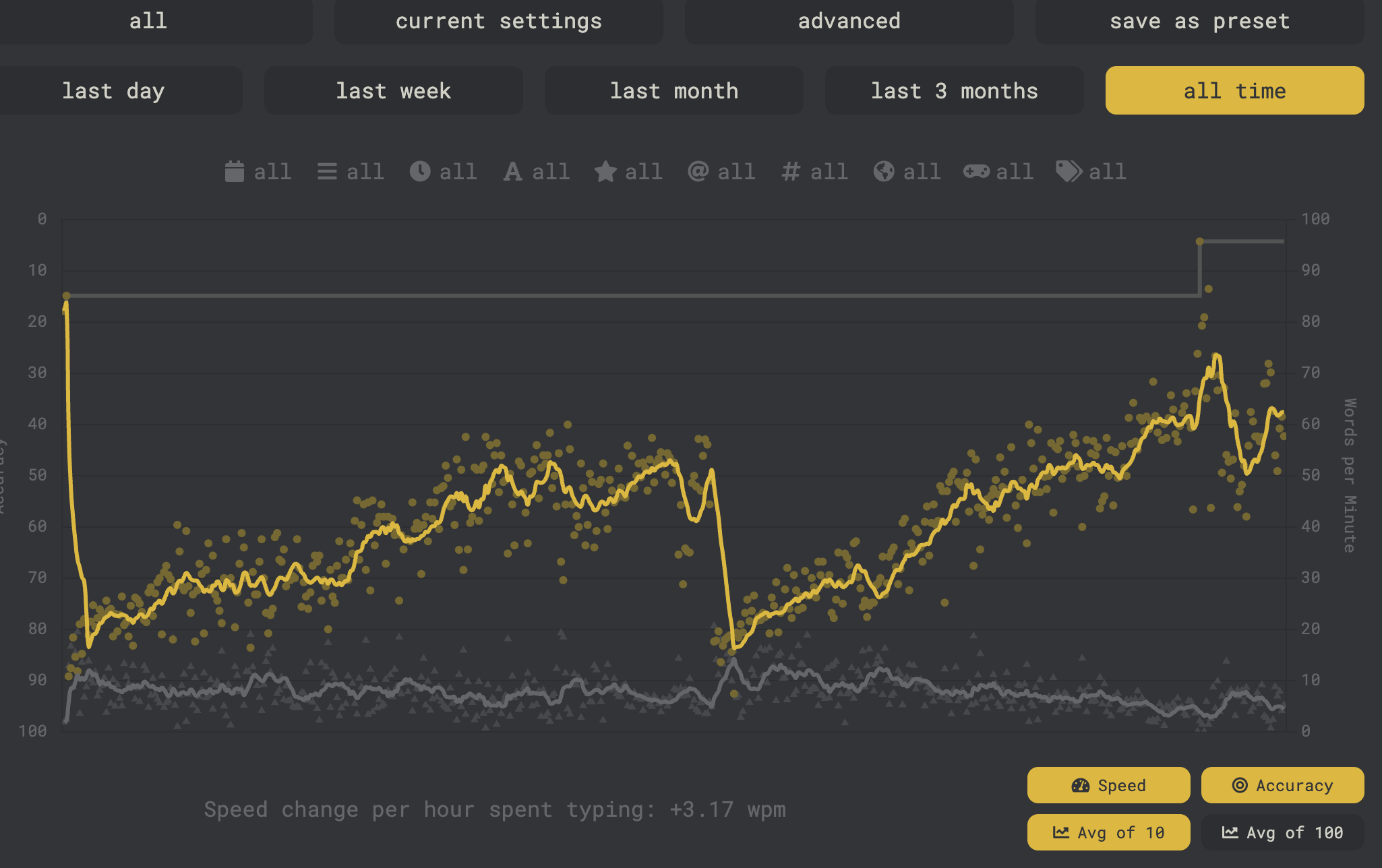 graph of typing speeds